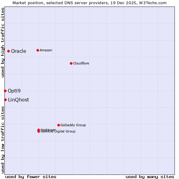 Market position of Oracle vs. LinQhost vs. Opti9