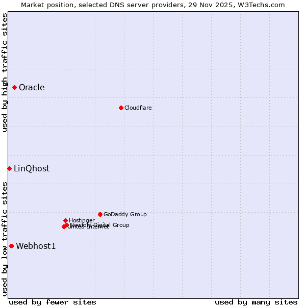 Market position of Oracle vs. Webhost1 vs. LinQhost