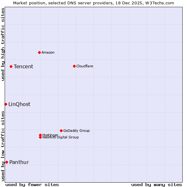 Market position of Tencent vs. Panthur vs. LinQhost