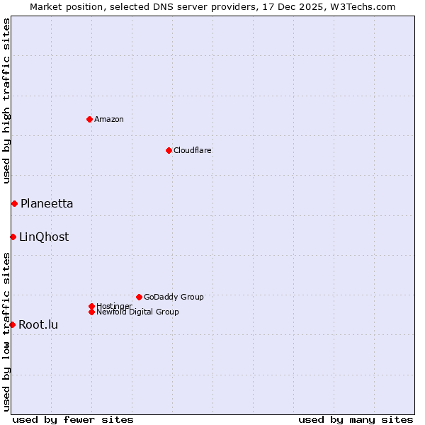 Market position of Planeetta vs. LinQhost vs. Root.lu
