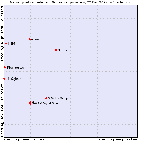 Market position of IBM vs. Planeetta vs. LinQhost