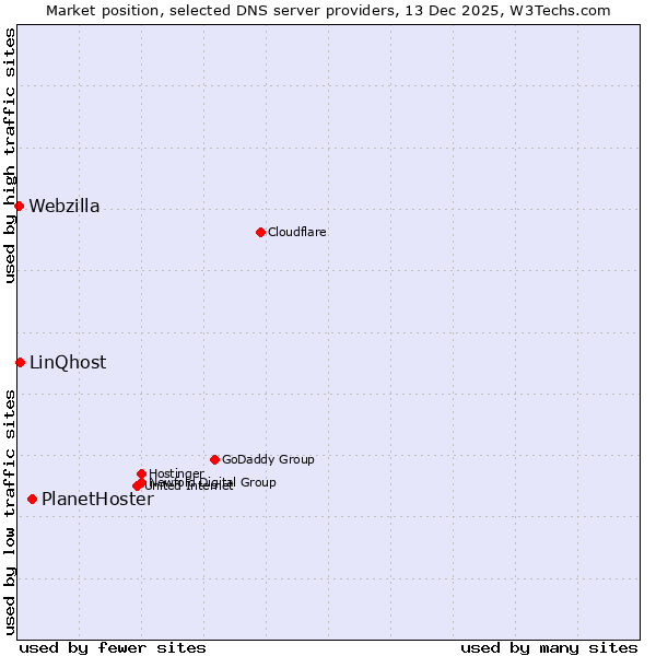 Market position of PlanetHoster vs. LinQhost vs. Webzilla