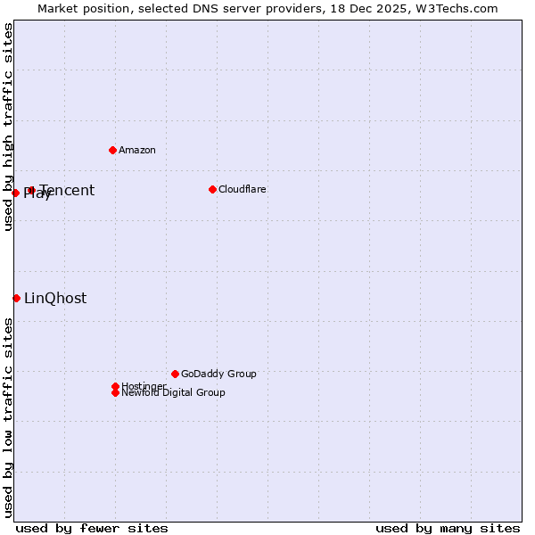 Market position of Tencent vs. LinQhost vs. Play