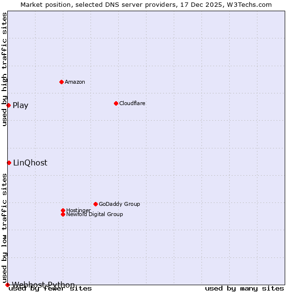 Market position of LinQhost vs. Play vs. Webhost Python