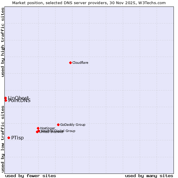 Market position of PTisp vs. PointDNS vs. LinQhost