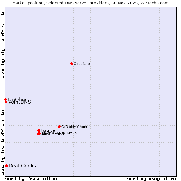Market position of Real Geeks vs. PointDNS vs. LinQhost
