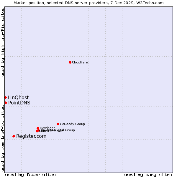 Market position of Register.com vs. PointDNS vs. LinQhost