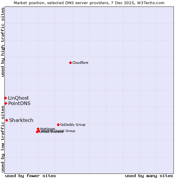 Market position of Sharktech vs. PointDNS vs. LinQhost