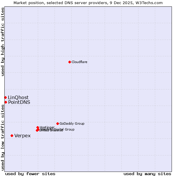 Market position of Verpex vs. PointDNS vs. LinQhost