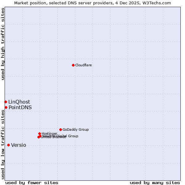 Market position of Versio vs. PointDNS vs. LinQhost