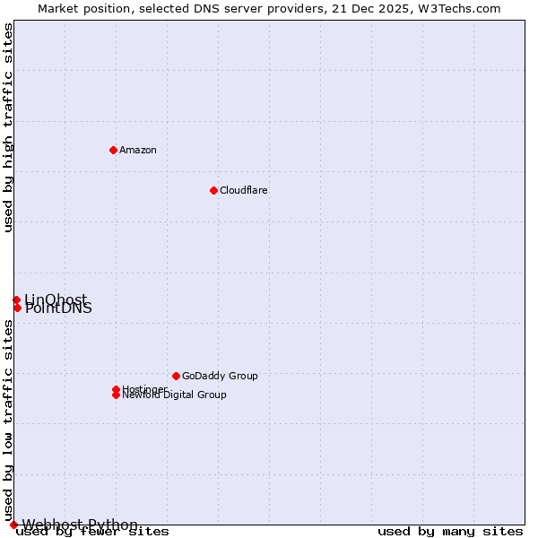 Market position of PointDNS vs. LinQhost vs. Webhost Python