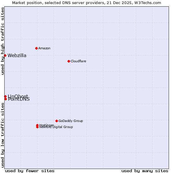 Market position of PointDNS vs. LinQhost vs. Webzilla