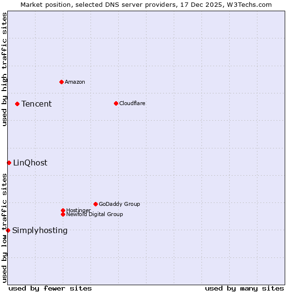 Market position of Tencent vs. LinQhost vs. Simplyhosting