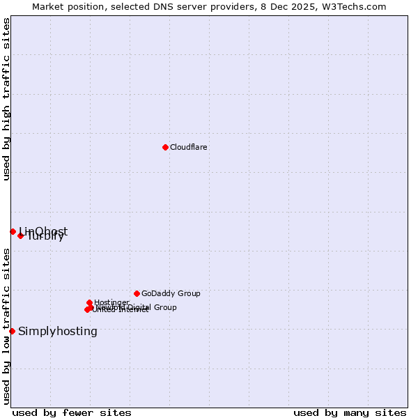 Market position of Turbify vs. LinQhost vs. Simplyhosting