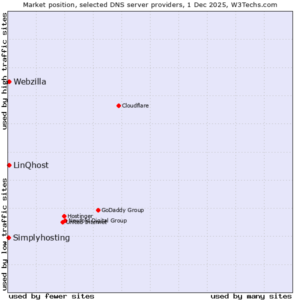 Market position of LinQhost vs. Webzilla vs. Simplyhosting