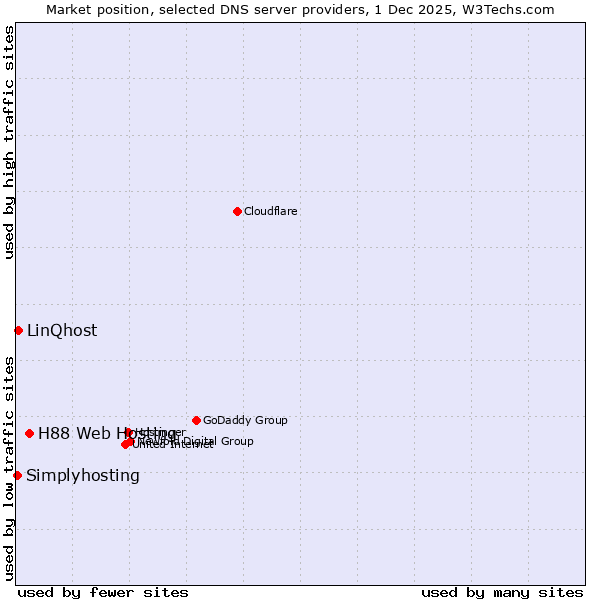 Market position of H88 Web Hosting vs. LinQhost vs. Simplyhosting