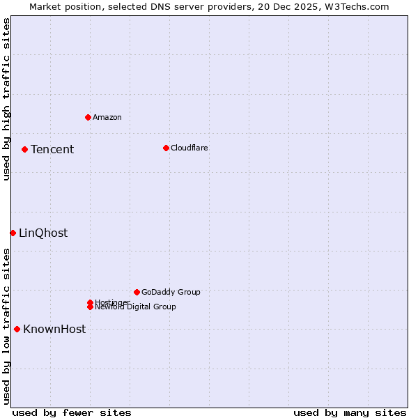 Market position of Tencent vs. KnownHost vs. LinQhost