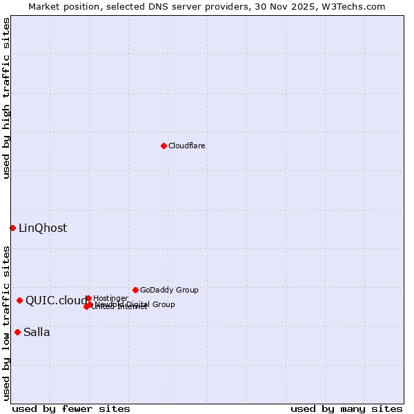 Market position of QUIC.cloud vs. Salla vs. LinQhost