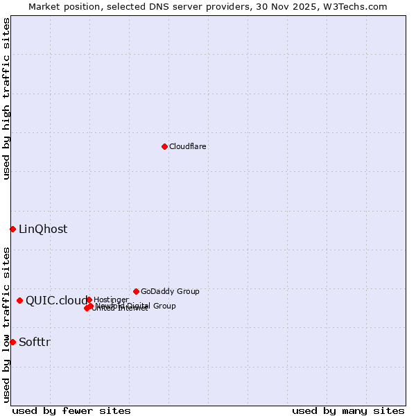 Market position of QUIC.cloud vs. Softtr vs. LinQhost
