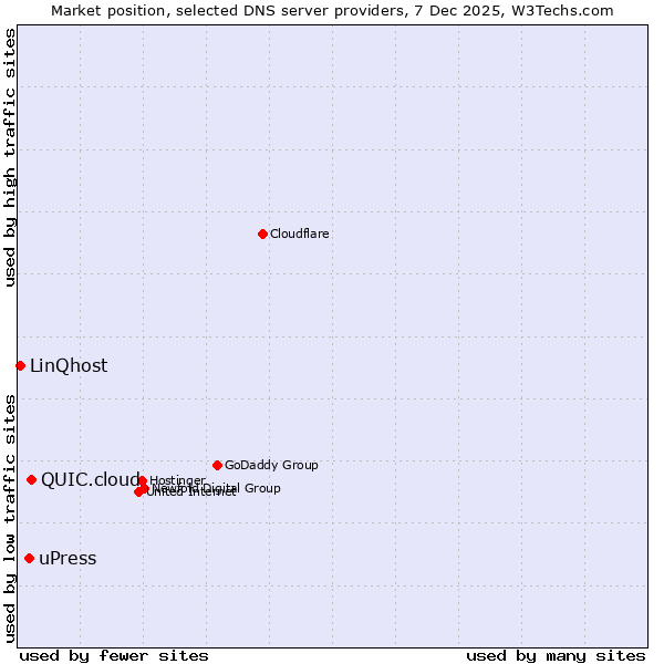 Market position of QUIC.cloud vs. uPress vs. LinQhost