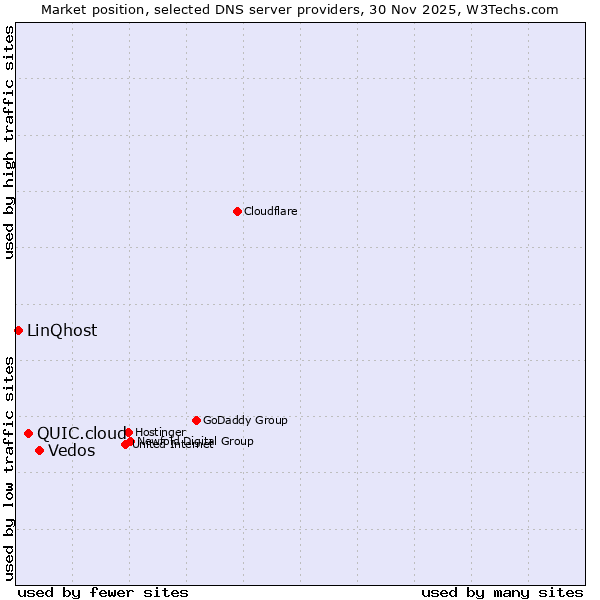 Market position of Vedos vs. QUIC.cloud vs. LinQhost
