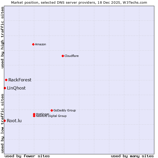 Market position of RackForest vs. LinQhost vs. Root.lu