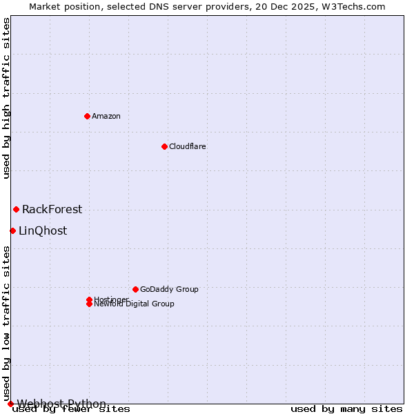 Market position of RackForest vs. LinQhost vs. Webhost Python