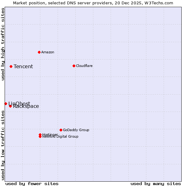 Market position of Tencent vs. Rackspace vs. LinQhost