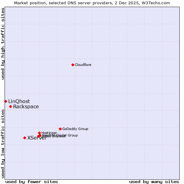 Market position of XServer vs. Rackspace vs. LinQhost