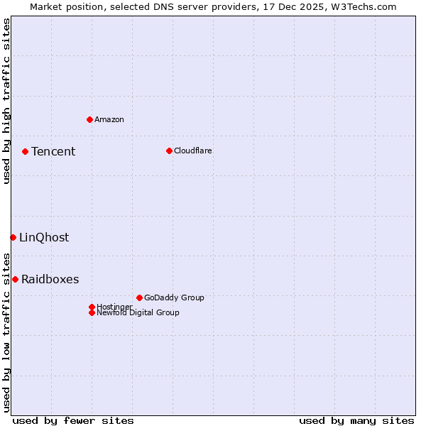 Market position of Tencent vs. Raidboxes vs. LinQhost