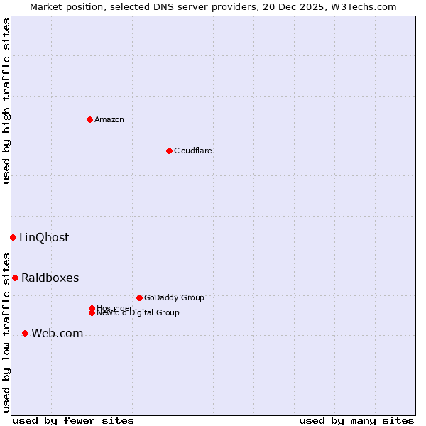 Market position of Web.com vs. Raidboxes vs. LinQhost