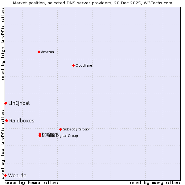 Market position of Raidboxes vs. LinQhost vs. Web.de