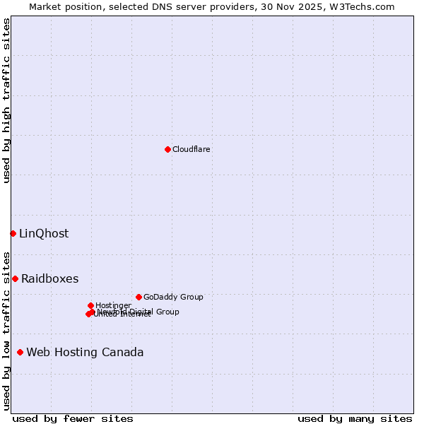 Market position of Web Hosting Canada vs. Raidboxes vs. LinQhost