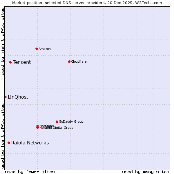 Market position of Tencent vs. Raiola Networks vs. LinQhost