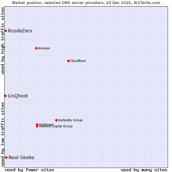Market position of Real Geeks vs. RcodeZero vs. LinQhost