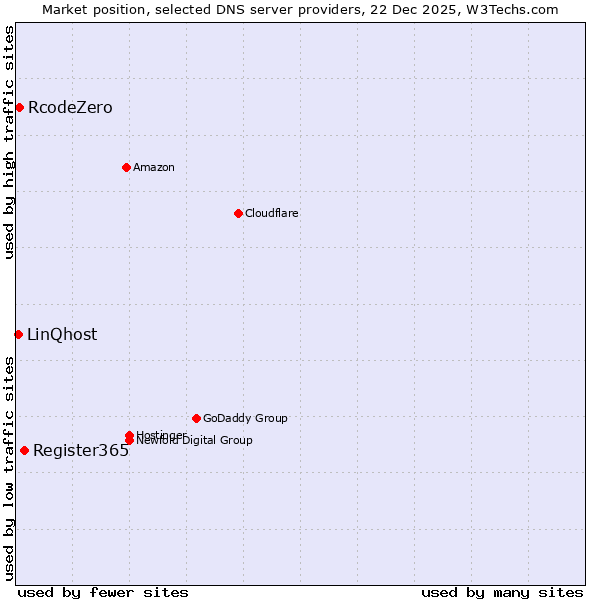 Market position of Register365 vs. RcodeZero vs. LinQhost