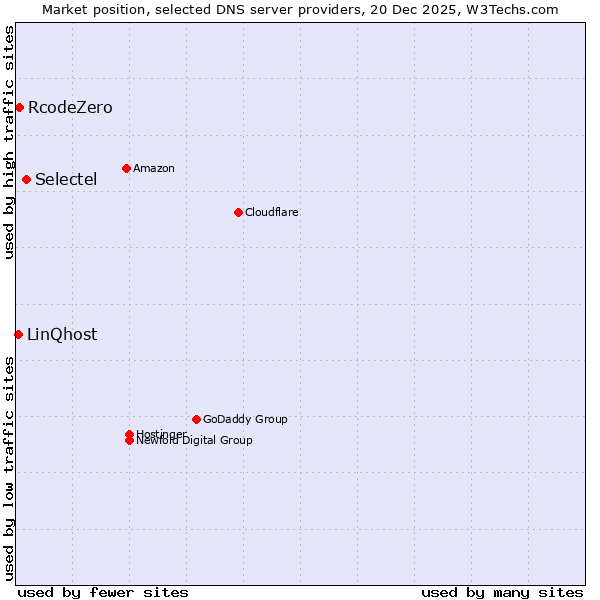 Market position of Selectel vs. RcodeZero vs. LinQhost