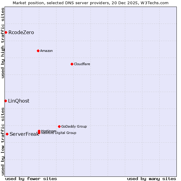 Market position of ServerFreak vs. RcodeZero vs. LinQhost