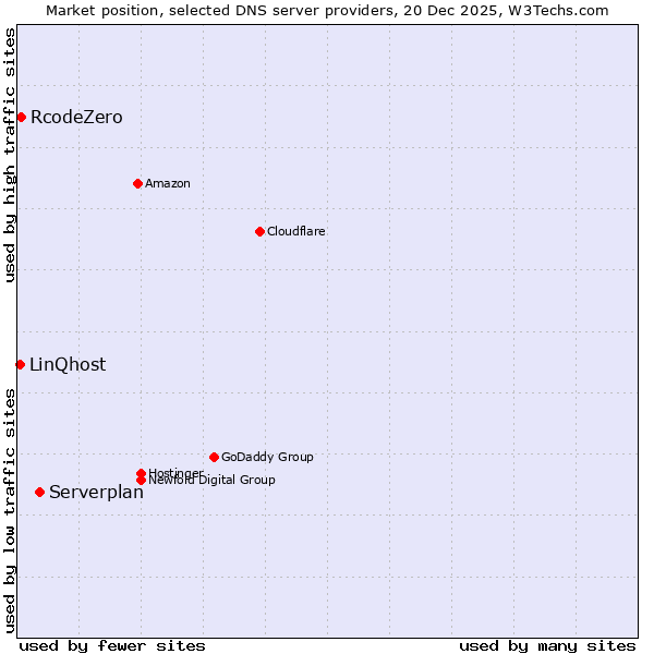 Market position of Serverplan vs. RcodeZero vs. LinQhost