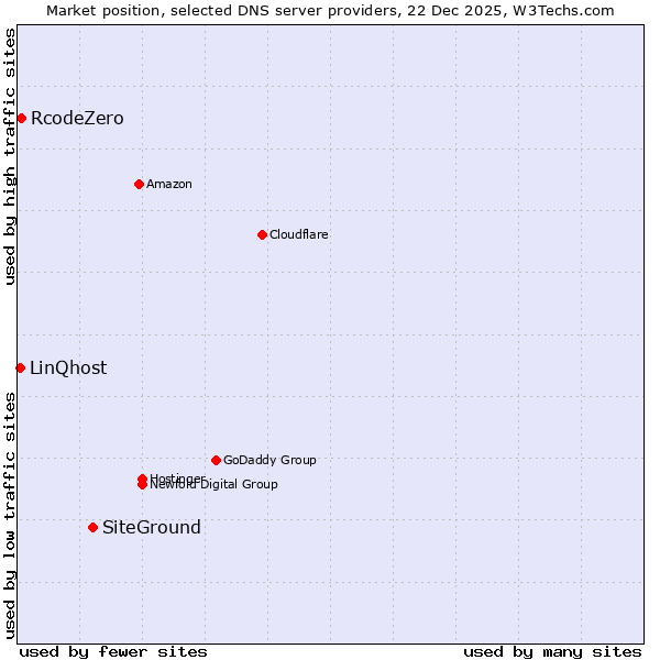 Market position of SiteGround vs. RcodeZero vs. LinQhost