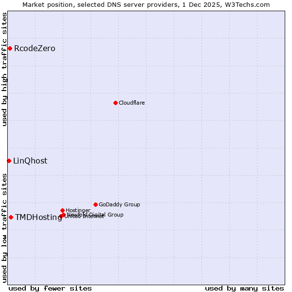 Market position of TMDHosting vs. RcodeZero vs. LinQhost