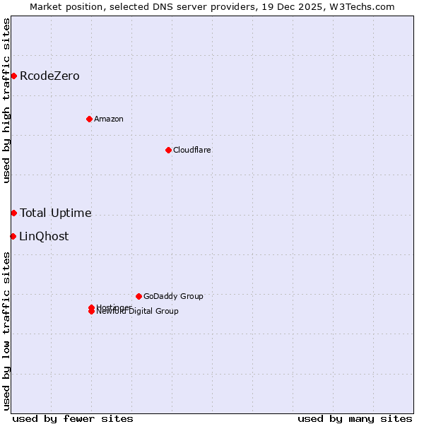 Market position of RcodeZero vs. Total Uptime vs. LinQhost