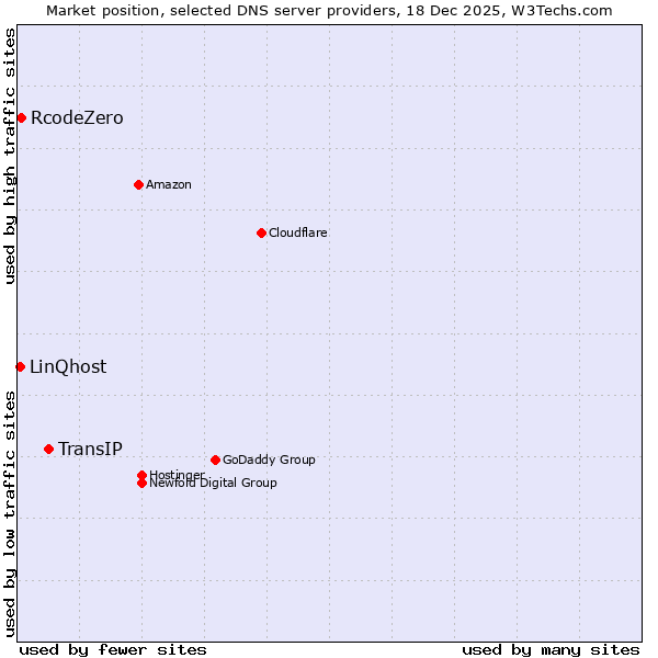 Market position of TransIP vs. RcodeZero vs. LinQhost