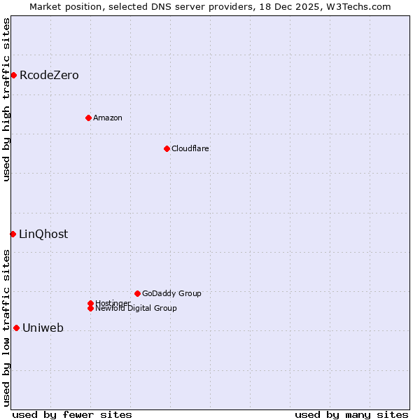Market position of Uniweb vs. RcodeZero vs. LinQhost