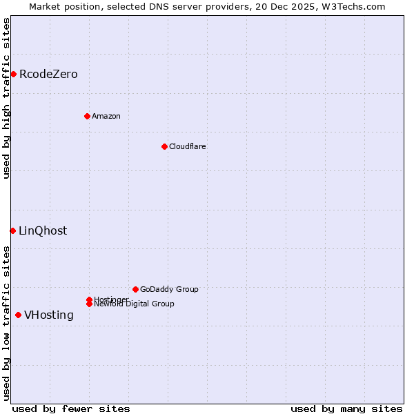 Market position of VHosting vs. RcodeZero vs. LinQhost