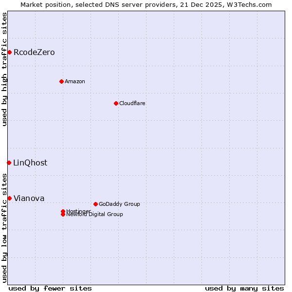 Market position of RcodeZero vs. Vianova vs. LinQhost