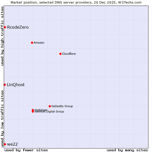 Market position of RcodeZero vs. we22 vs. LinQhost