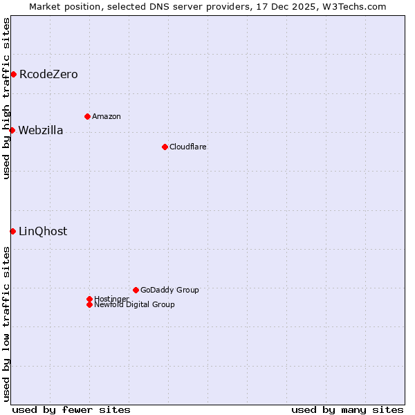 Market position of RcodeZero vs. LinQhost vs. Webzilla