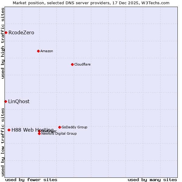 Market position of H88 Web Hosting vs. RcodeZero vs. LinQhost