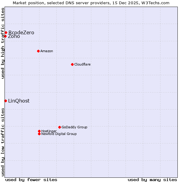Market position of RcodeZero vs. LinQhost vs. Zoho